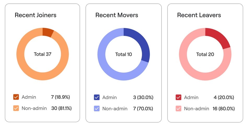 Orchestrate joiner, mover, and leaver scenarios in one place