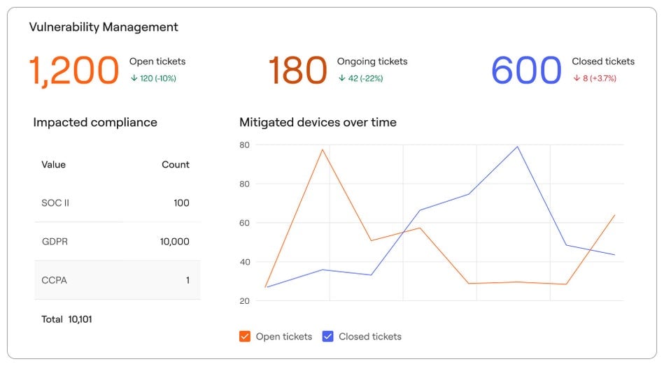 Close the loop on remediation efforts