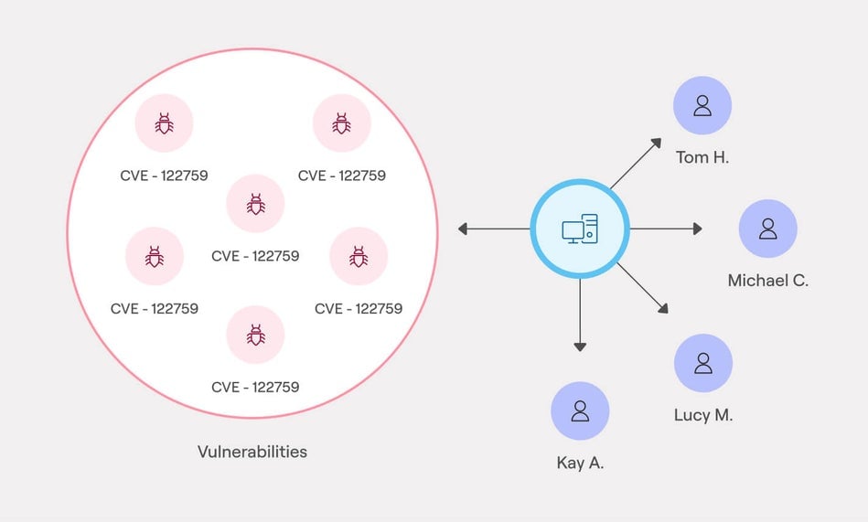 See the whole attack surface, not just the parts