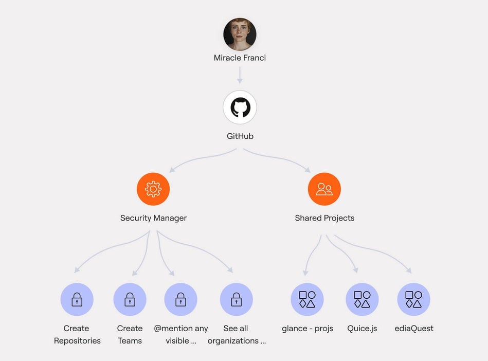 Proactive actions to harden IAM systems