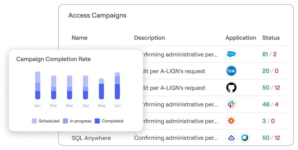 The right way to right-size access